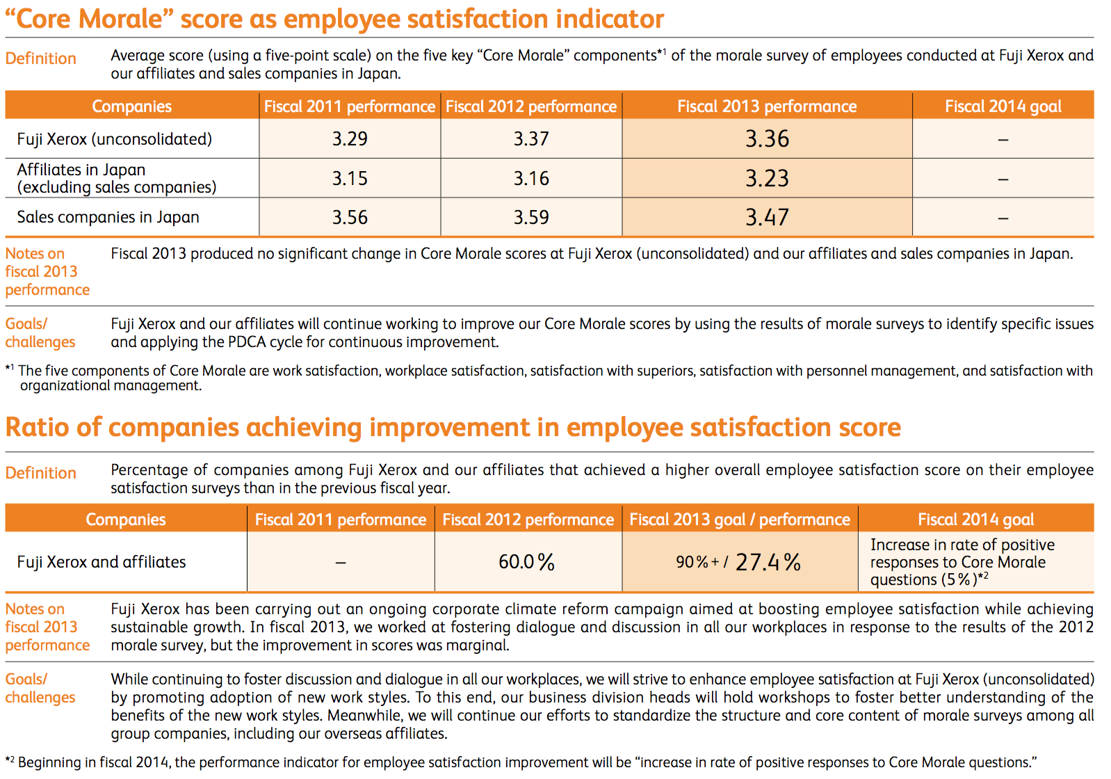 Employee-Related CSR Indicators